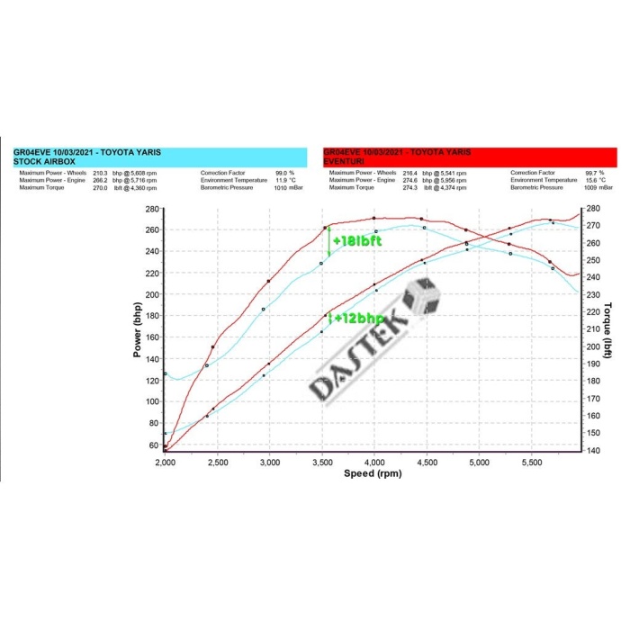 Eventuri GR Yaris Carbon Intake System