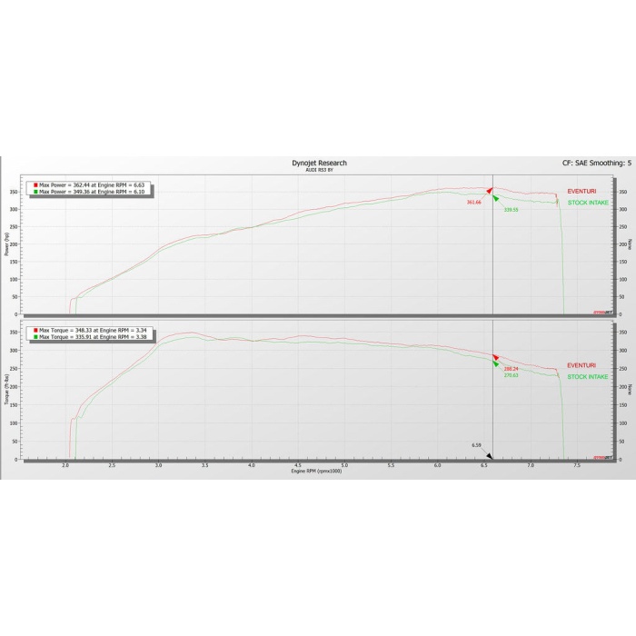 Eventuri Audi 8Y RS3 Black Carbon Intake System