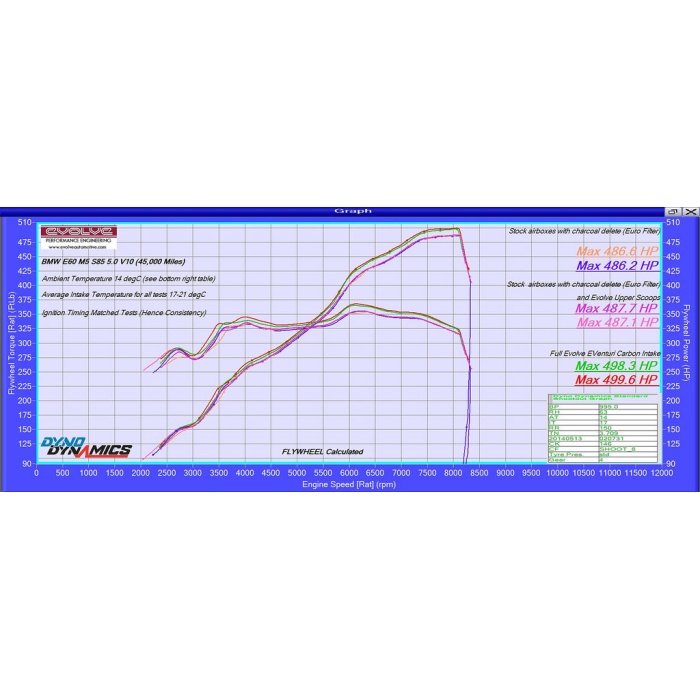 Eventuri BMW E60 M5 / E63 M6 Black Carbon Intake System - V2