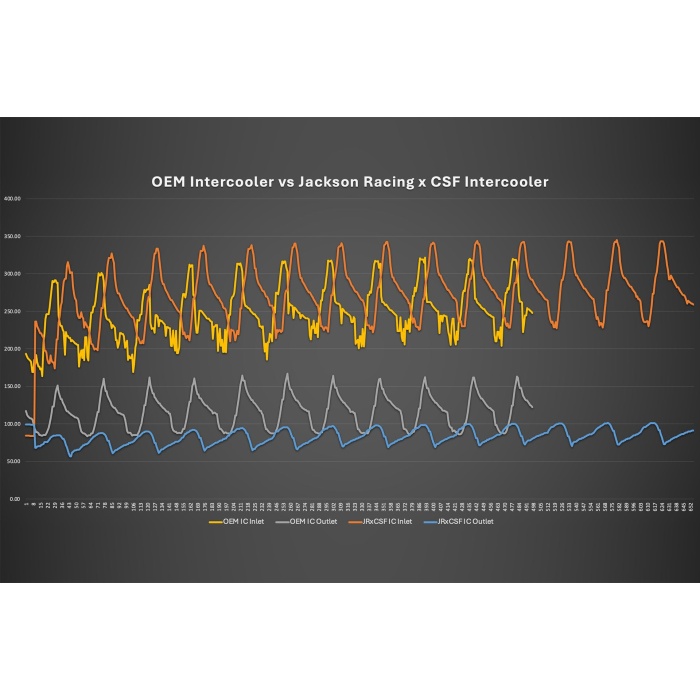 CSF x Jackson Racing E210 GR Corolla High Performance Intercooler