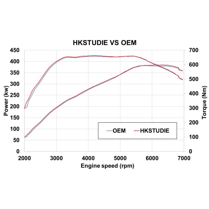 HKSTUDIE G87 M2 Performance Exhaust System