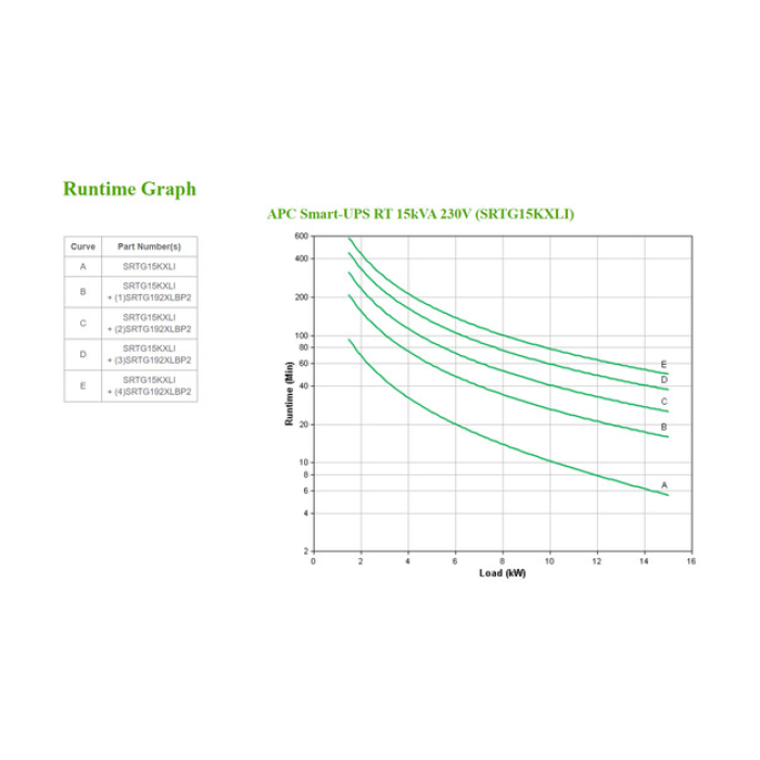 APC Smart-UPS On-Line 15Kva Rack/Tower 230V/380V...415V Hard Wire 5-Wire(3P+N+E)+3-Wire(1P+N+E) Network Card W/O Rail Kit