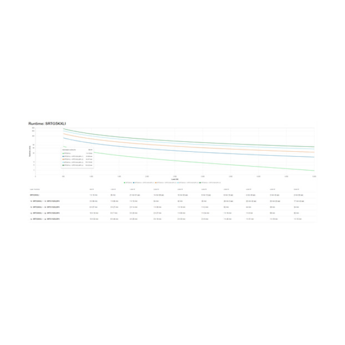 APC Smart-UPS On-Line 5Kva Rack/Tower 230V 2X IEC C13+1X IEC C19+Hard Wire 3-Wire (H+N+E) Outlets Network Card W/O Rail Kit