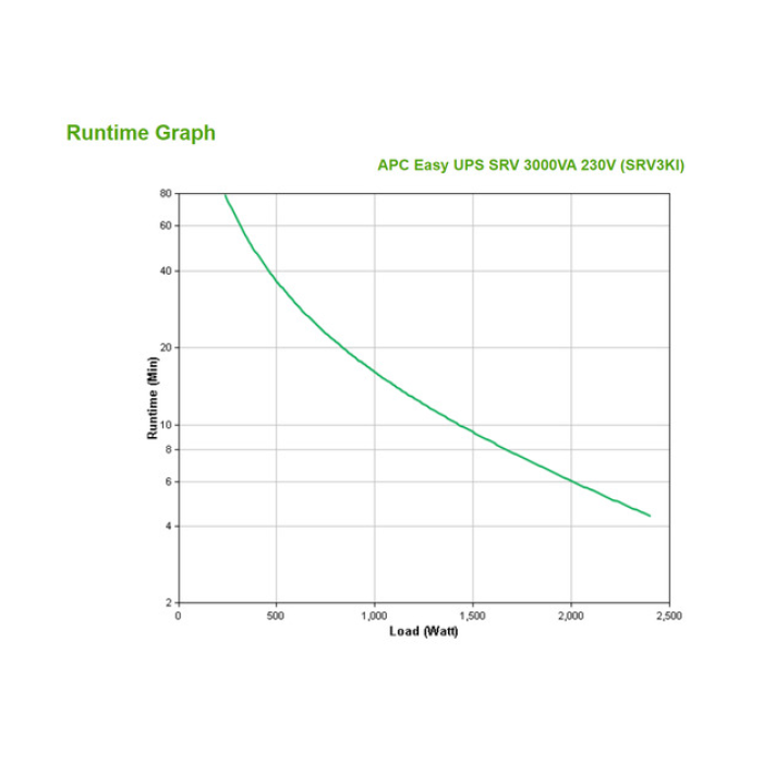 APC Easy UPS On-Line 3Kva Tower 230V 6X IEC C13 + 1X IEC C19 Outlets Intelligent Card Slot
