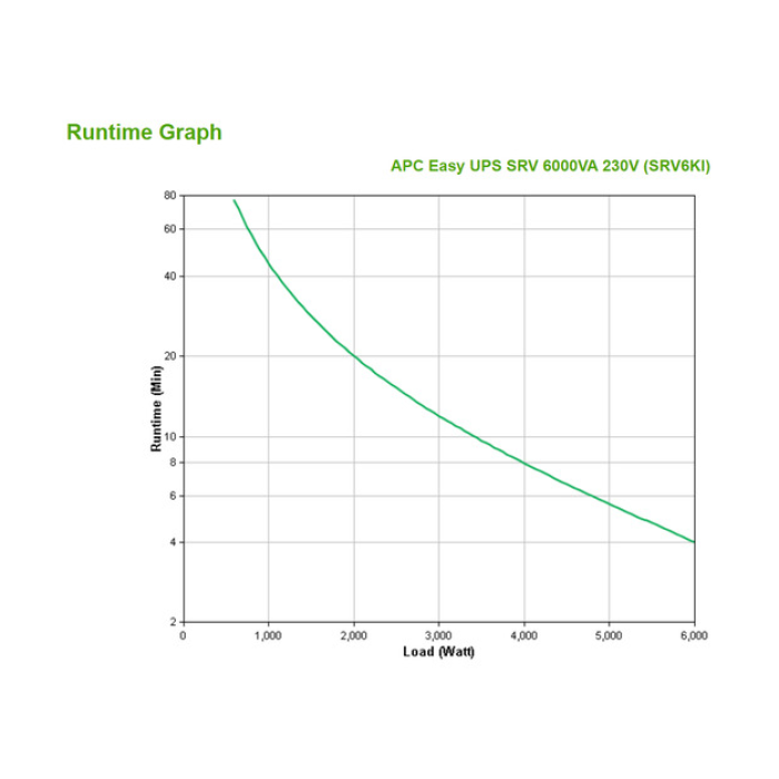 APC Easy UPS On-Line 6Kva Tower 230V Hard Wire 3-Wire(1P+N+E) Outlet Intelligent Card Slot