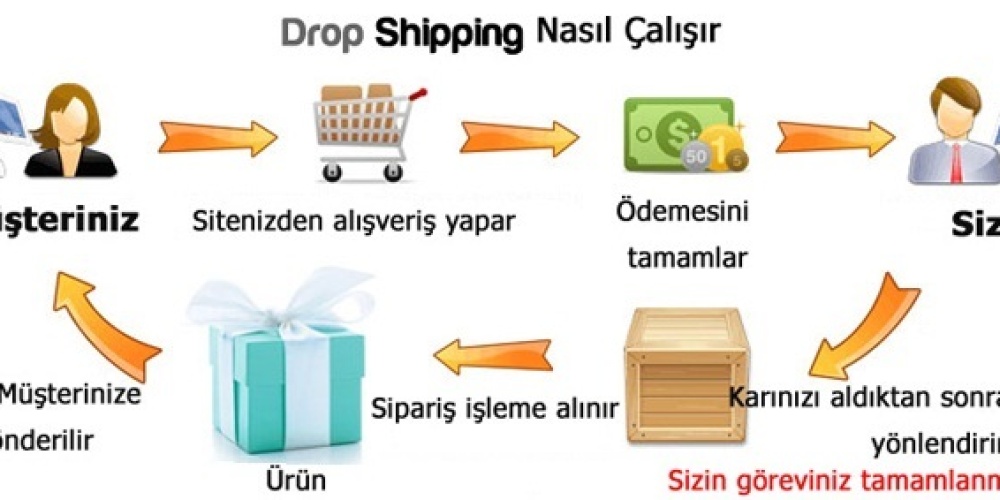 Türkiyede Dropshipping Veren Firmalar