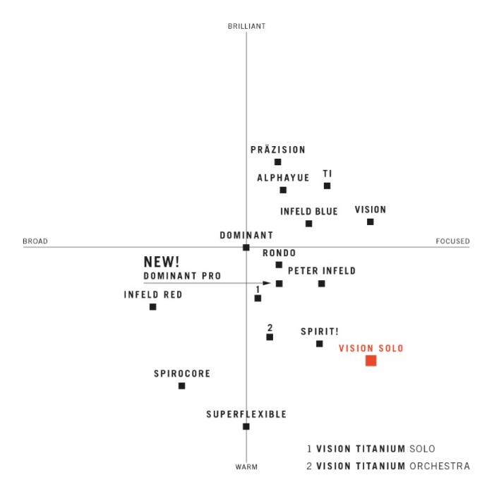 Thomastik VIT100o Vision Titanium Orchestra Keman Teli | Profesyonel Orkestra Performansı İçin İdeal