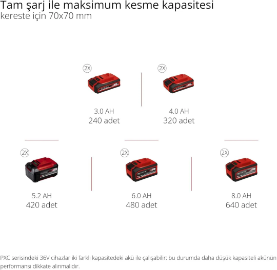 Einhell GE-LC 36/35 Li- Akülü Ağaç Kesme Makinesi 18V 2 x 4.0 Ah + Şarj Cihazı