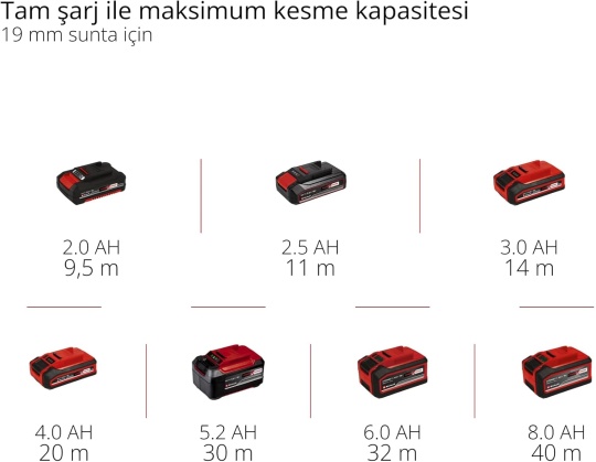 Einhell TC-JS 18 Li Tek Akülü 2.5 Ah Dekupaj Testere
