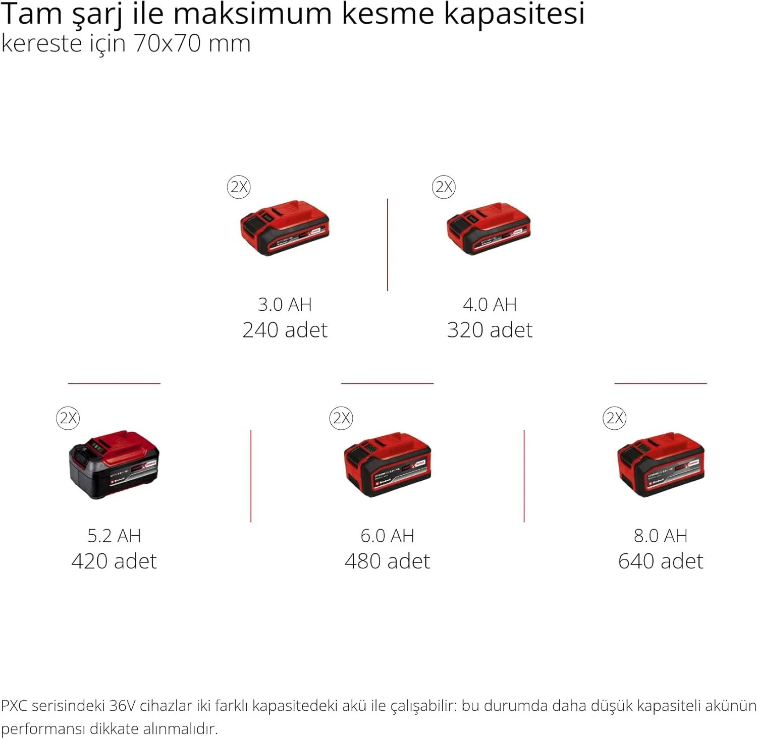 Einhell GE-LC 36/35 Li- Akülü Ağaç Kesme Makinesi 18V 4 x 4.0 Ah + Şarj Cihazı
