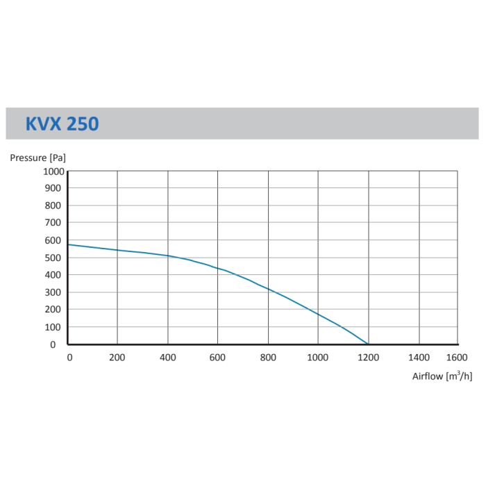 Kvx 250- 1200 M3/H Yuvarlak Kanal Fanı