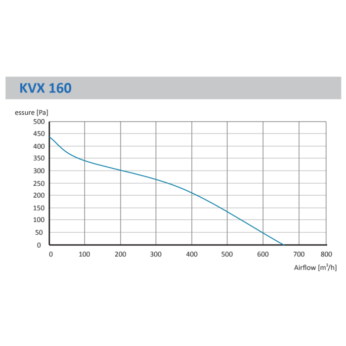 Kvx 160- 650 M3/H Yuvarlak Kanal Fanı