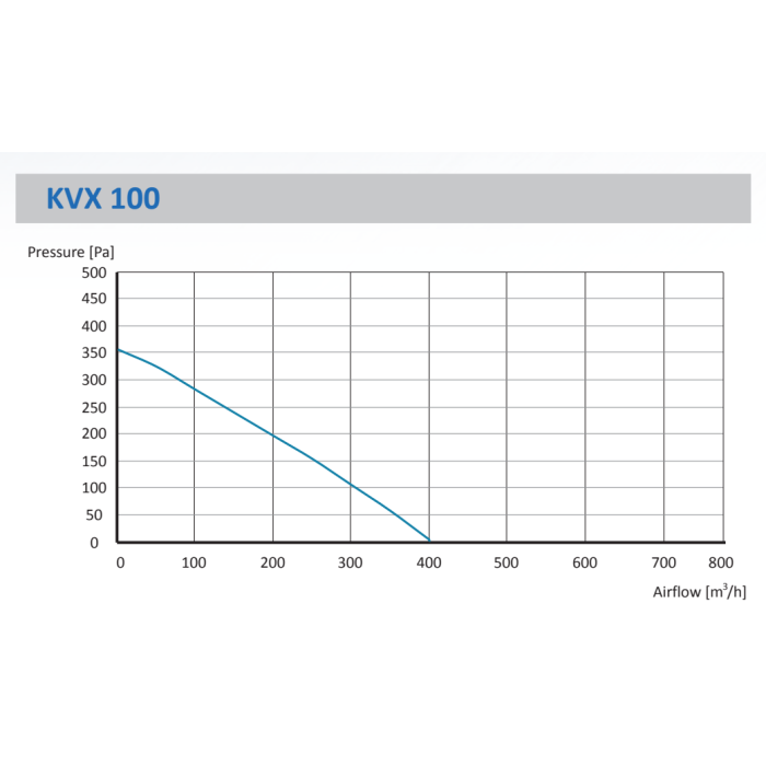 Kvx 100- 400 M3/H Kanal Fanı