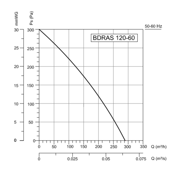 Bdras 120-60 85W 290M3/H Monofaze Alüminyum Gövdeli Öne Eğimli Salyangoz Radyal Fan