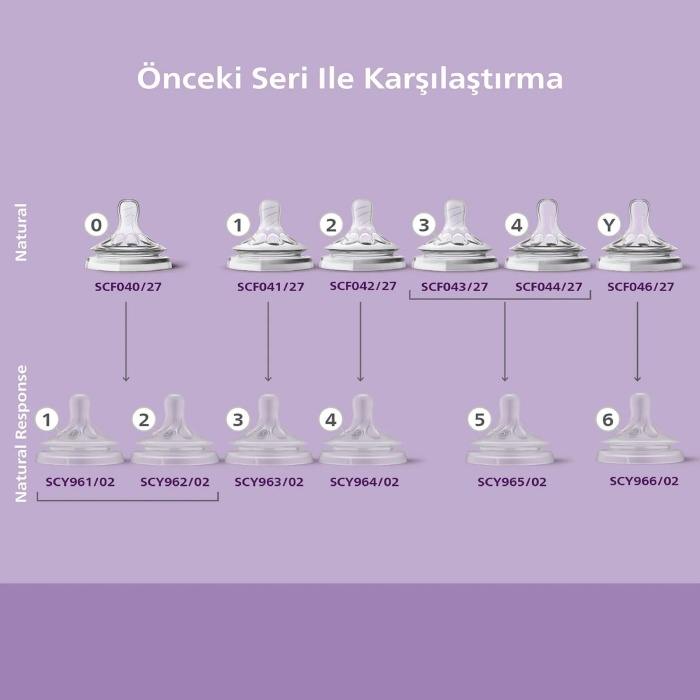     Doğal Tepkili Natural Response 2li Biberon Emziği 3No 1+ Ay