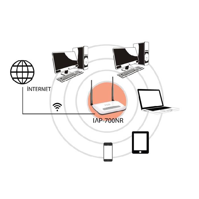 Inca IAP-700NR N Router Access Point 300Mbps